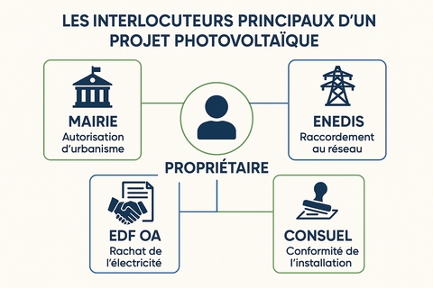 Démarches administratives photovoltaïques